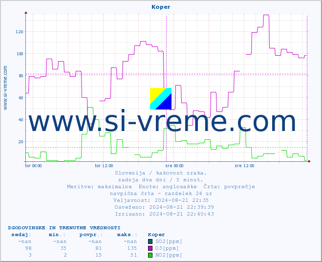 POVPREČJE :: Koper :: SO2 | CO | O3 | NO2 :: zadnja dva dni / 5 minut.