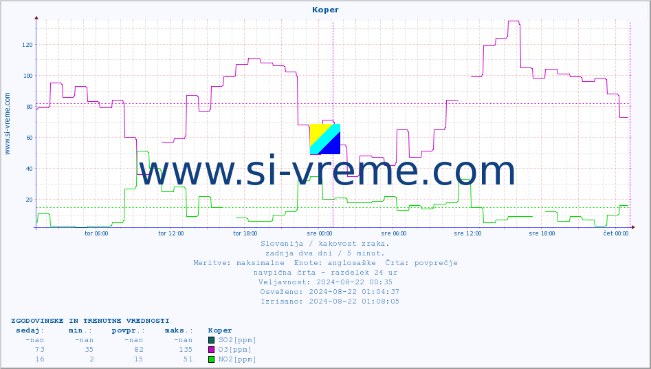 POVPREČJE :: Koper :: SO2 | CO | O3 | NO2 :: zadnja dva dni / 5 minut.