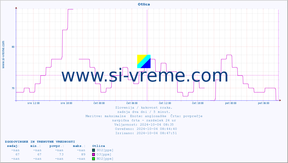 POVPREČJE :: Otlica :: SO2 | CO | O3 | NO2 :: zadnja dva dni / 5 minut.