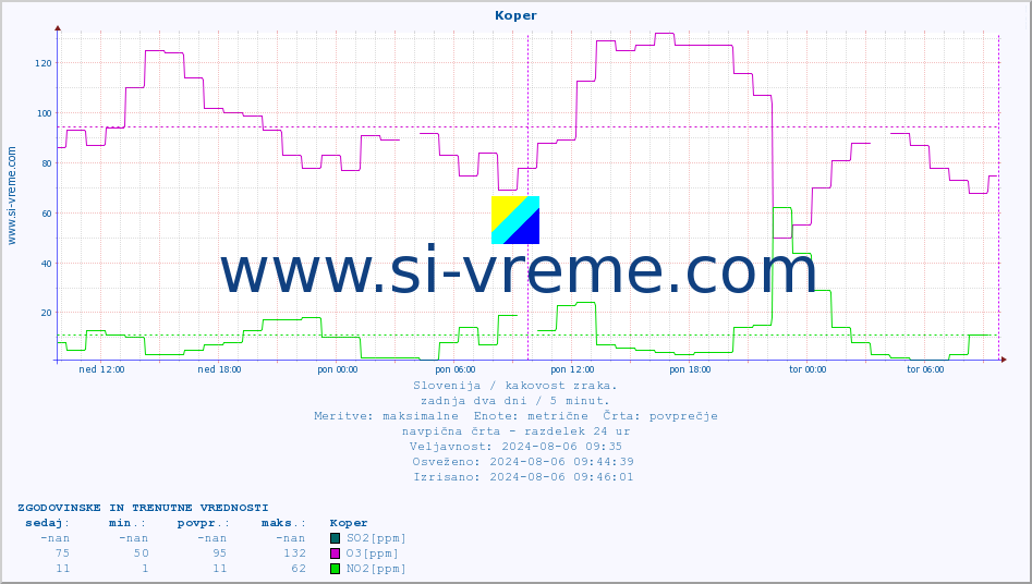 POVPREČJE :: Koper :: SO2 | CO | O3 | NO2 :: zadnja dva dni / 5 minut.