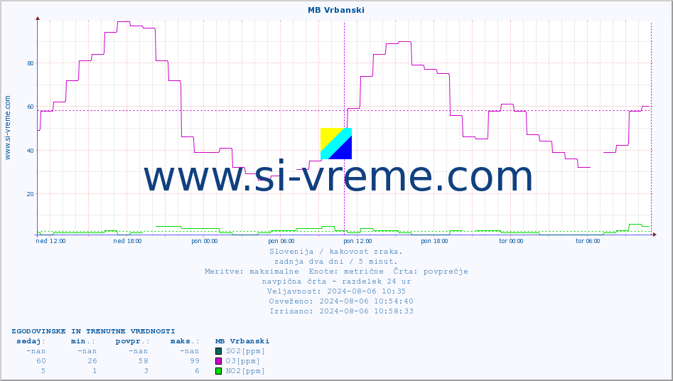 POVPREČJE :: MB Vrbanski :: SO2 | CO | O3 | NO2 :: zadnja dva dni / 5 minut.