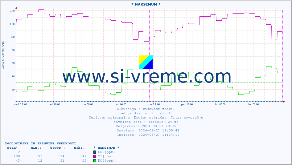 POVPREČJE :: * MAKSIMUM * :: SO2 | CO | O3 | NO2 :: zadnja dva dni / 5 minut.
