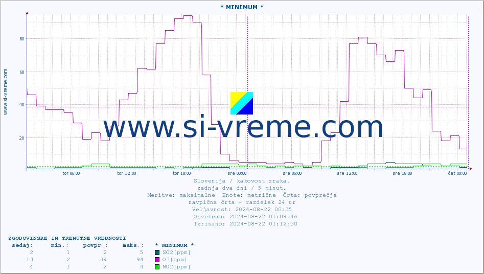 POVPREČJE :: * MINIMUM * :: SO2 | CO | O3 | NO2 :: zadnja dva dni / 5 minut.