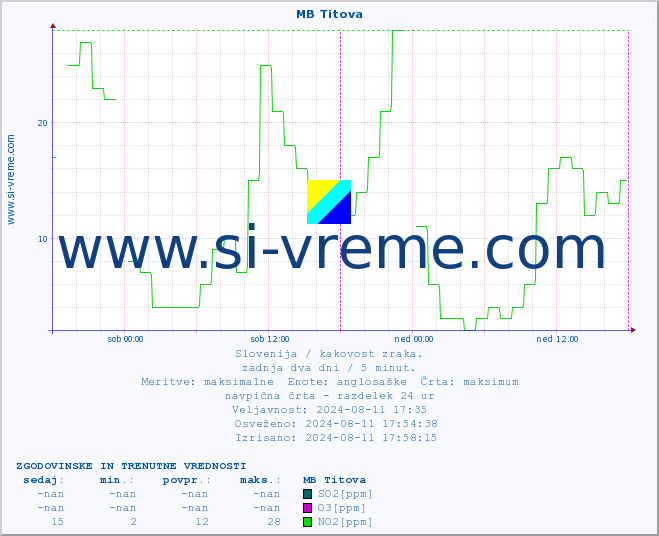 POVPREČJE :: MB Titova :: SO2 | CO | O3 | NO2 :: zadnja dva dni / 5 minut.