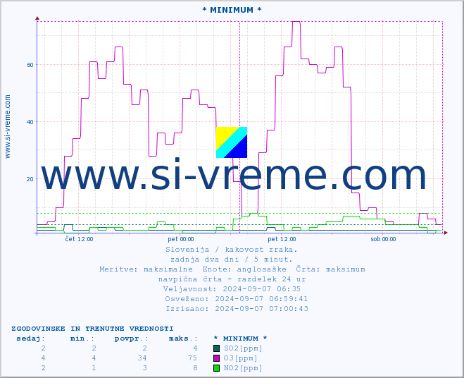 POVPREČJE :: * MINIMUM * :: SO2 | CO | O3 | NO2 :: zadnja dva dni / 5 minut.