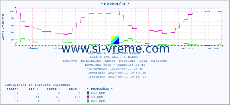 POVPREČJE :: * POVPREČJE * :: SO2 | CO | O3 | NO2 :: zadnja dva dni / 5 minut.