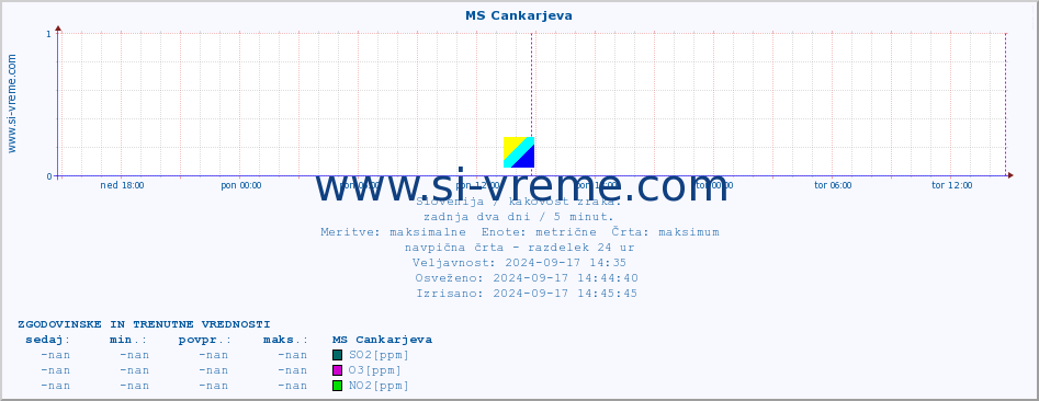 POVPREČJE :: MS Cankarjeva :: SO2 | CO | O3 | NO2 :: zadnja dva dni / 5 minut.