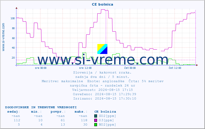 POVPREČJE :: CE bolnica :: SO2 | CO | O3 | NO2 :: zadnja dva dni / 5 minut.