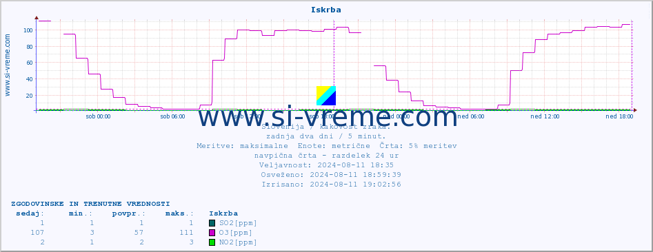 POVPREČJE :: Iskrba :: SO2 | CO | O3 | NO2 :: zadnja dva dni / 5 minut.