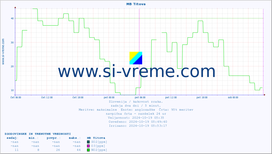 POVPREČJE :: MB Titova :: SO2 | CO | O3 | NO2 :: zadnja dva dni / 5 minut.