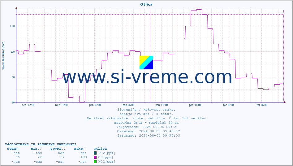 POVPREČJE :: Otlica :: SO2 | CO | O3 | NO2 :: zadnja dva dni / 5 minut.