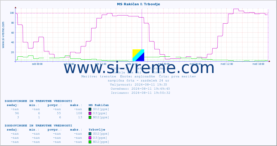 POVPREČJE :: MS Rakičan & Trbovlje :: SO2 | CO | O3 | NO2 :: zadnja dva dni / 5 minut.