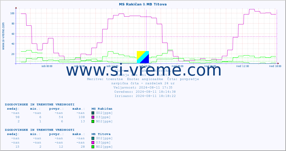POVPREČJE :: MS Rakičan & MB Titova :: SO2 | CO | O3 | NO2 :: zadnja dva dni / 5 minut.