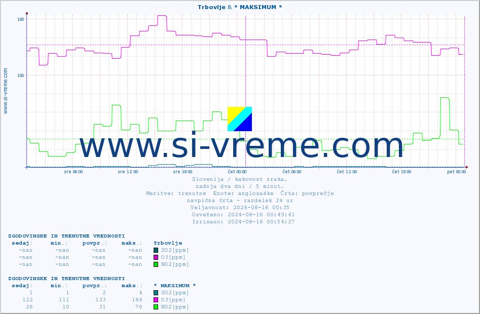 POVPREČJE :: Trbovlje & * MAKSIMUM * :: SO2 | CO | O3 | NO2 :: zadnja dva dni / 5 minut.