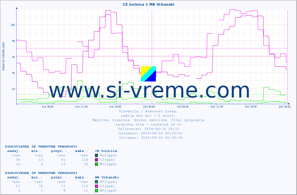 POVPREČJE :: CE bolnica & MB Vrbanski :: SO2 | CO | O3 | NO2 :: zadnja dva dni / 5 minut.