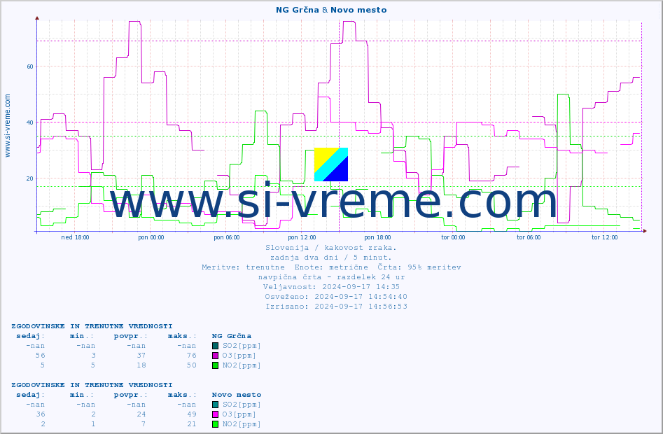 POVPREČJE :: NG Grčna & Novo mesto :: SO2 | CO | O3 | NO2 :: zadnja dva dni / 5 minut.