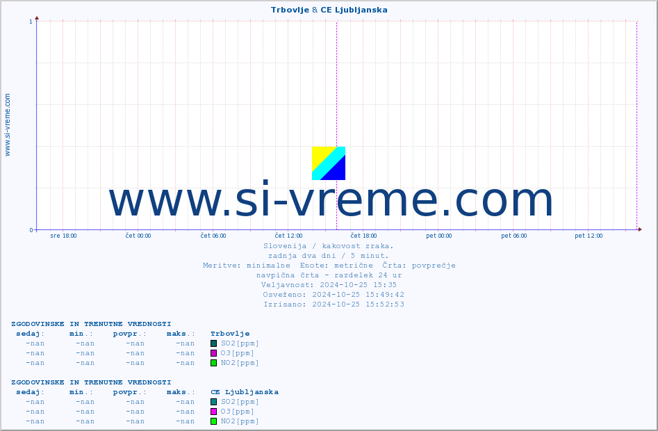 POVPREČJE :: Trbovlje & CE Ljubljanska :: SO2 | CO | O3 | NO2 :: zadnja dva dni / 5 minut.