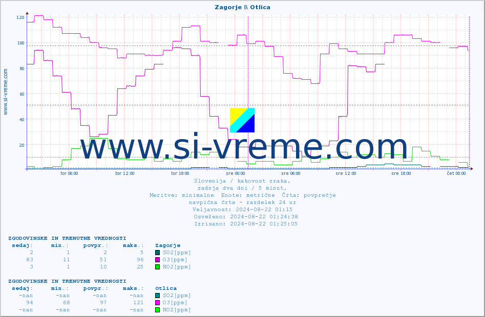 POVPREČJE :: Zagorje & Otlica :: SO2 | CO | O3 | NO2 :: zadnja dva dni / 5 minut.