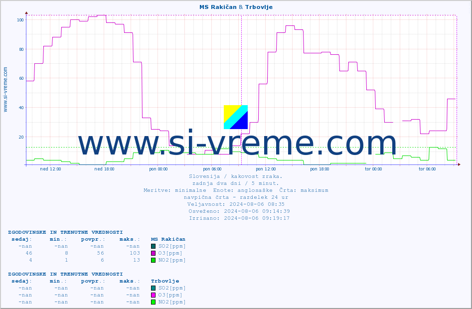 POVPREČJE :: MS Rakičan & Trbovlje :: SO2 | CO | O3 | NO2 :: zadnja dva dni / 5 minut.