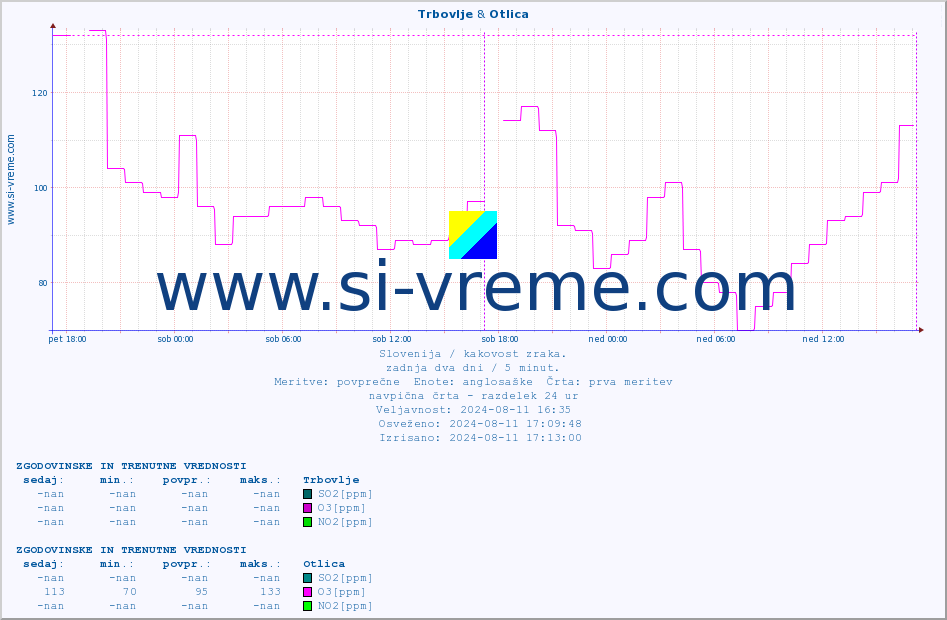 POVPREČJE :: Trbovlje & Otlica :: SO2 | CO | O3 | NO2 :: zadnja dva dni / 5 minut.