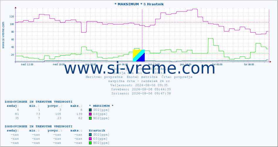 POVPREČJE :: * MAKSIMUM * & Hrastnik :: SO2 | CO | O3 | NO2 :: zadnja dva dni / 5 minut.