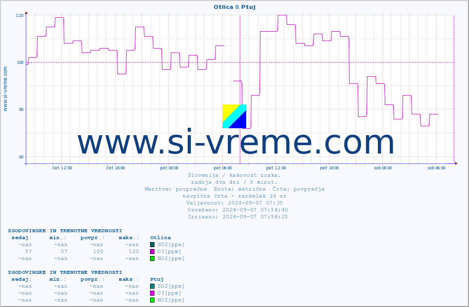 POVPREČJE :: Otlica & Ptuj :: SO2 | CO | O3 | NO2 :: zadnja dva dni / 5 minut.
