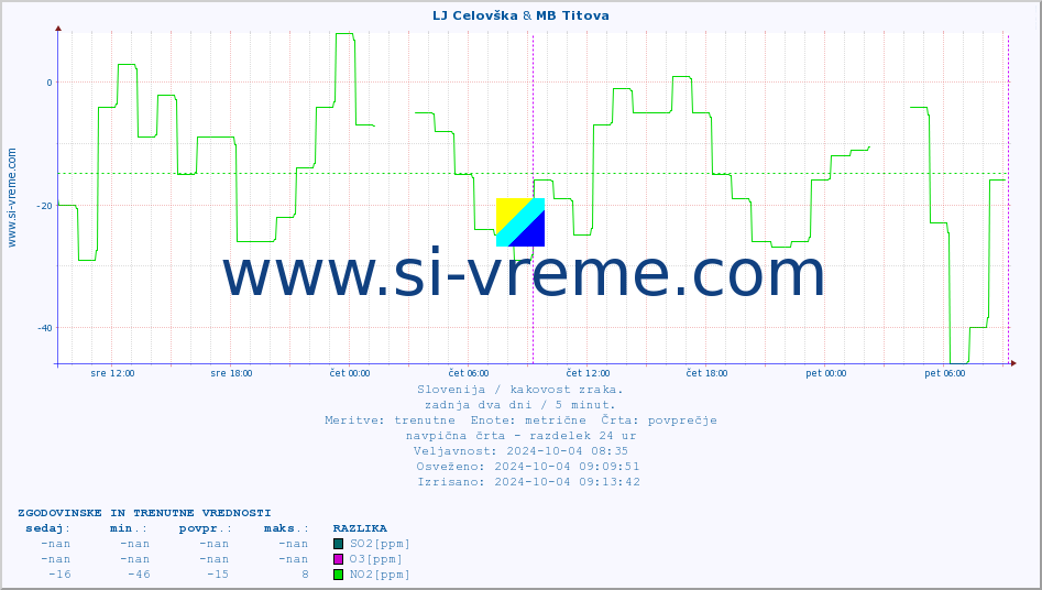 POVPREČJE :: LJ Celovška & MB Titova :: SO2 | CO | O3 | NO2 :: zadnja dva dni / 5 minut.