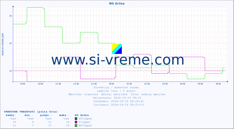 POVPREČJE :: NG Grčna :: SO2 | CO | O3 | NO2 :: zadnji dan / 5 minut.