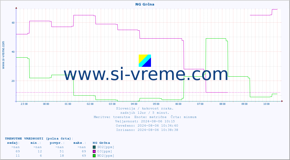 POVPREČJE :: NG Grčna :: SO2 | CO | O3 | NO2 :: zadnji dan / 5 minut.