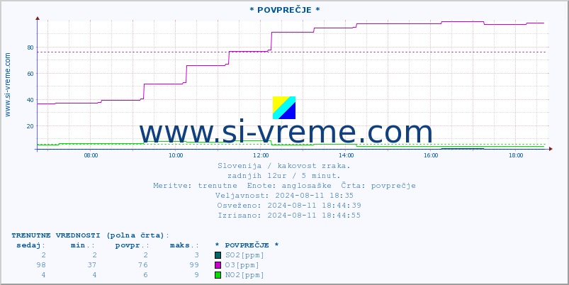 POVPREČJE :: * POVPREČJE * :: SO2 | CO | O3 | NO2 :: zadnji dan / 5 minut.