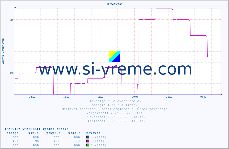 POVPREČJE :: Krvavec :: SO2 | CO | O3 | NO2 :: zadnji dan / 5 minut.