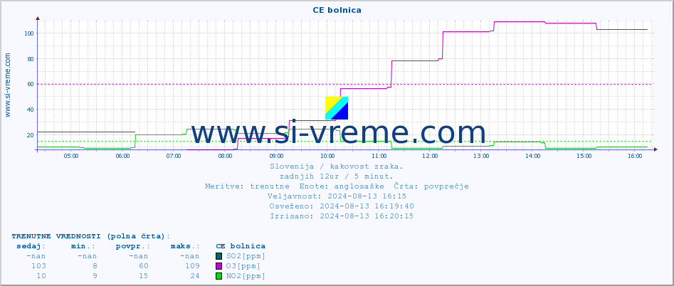 POVPREČJE :: CE bolnica :: SO2 | CO | O3 | NO2 :: zadnji dan / 5 minut.