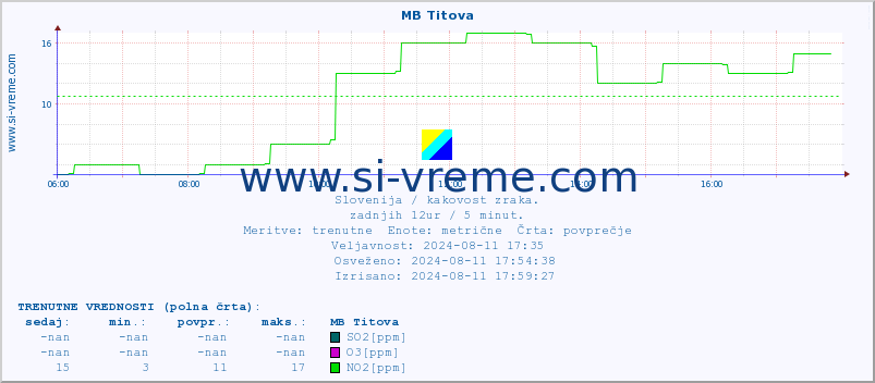 POVPREČJE :: MB Titova :: SO2 | CO | O3 | NO2 :: zadnji dan / 5 minut.