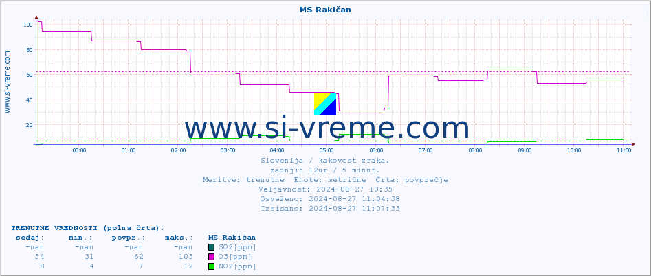 POVPREČJE :: MS Rakičan :: SO2 | CO | O3 | NO2 :: zadnji dan / 5 minut.