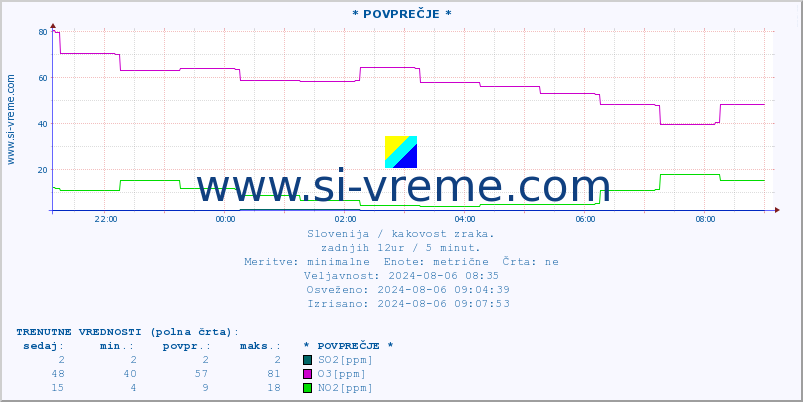 POVPREČJE :: * POVPREČJE * :: SO2 | CO | O3 | NO2 :: zadnji dan / 5 minut.