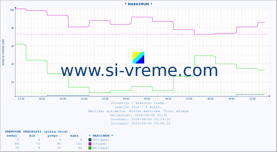 POVPREČJE :: * MAKSIMUM * :: SO2 | CO | O3 | NO2 :: zadnji dan / 5 minut.