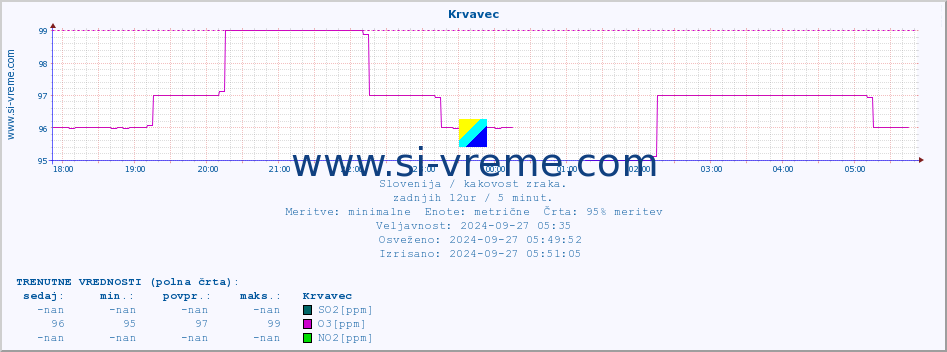 POVPREČJE :: Krvavec :: SO2 | CO | O3 | NO2 :: zadnji dan / 5 minut.