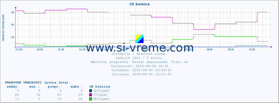 POVPREČJE :: CE bolnica :: SO2 | CO | O3 | NO2 :: zadnji dan / 5 minut.