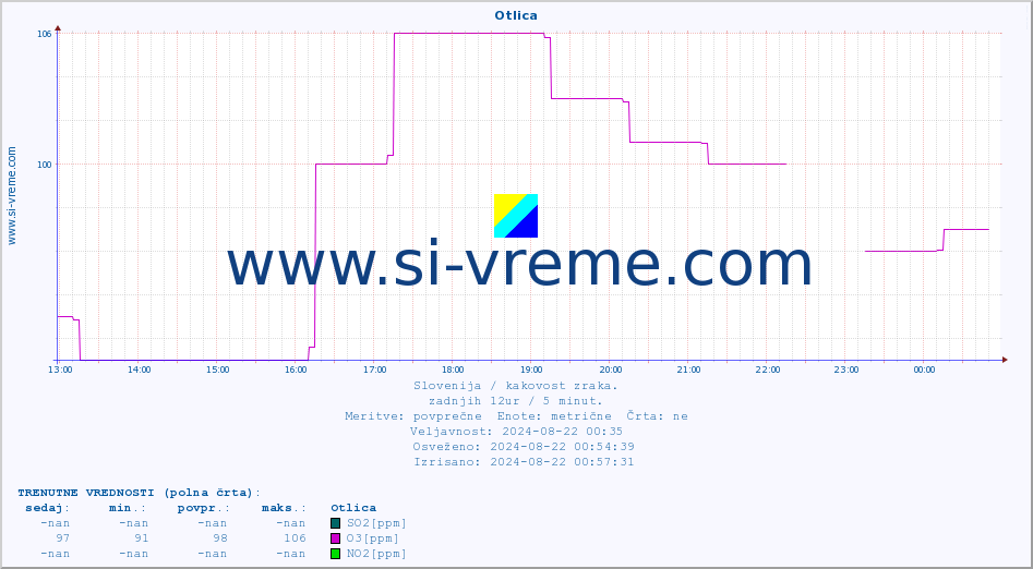 POVPREČJE :: Otlica :: SO2 | CO | O3 | NO2 :: zadnji dan / 5 minut.