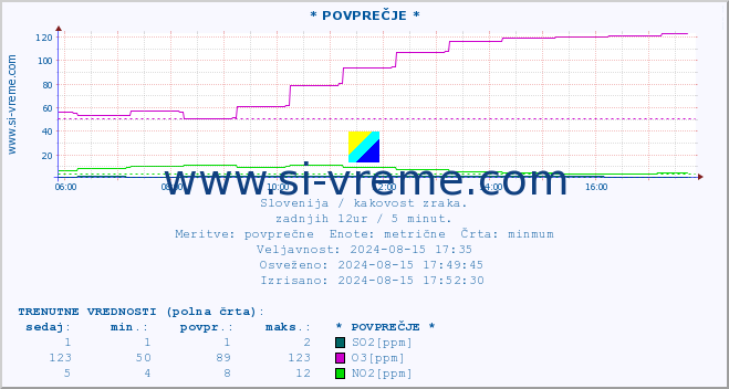 POVPREČJE :: * POVPREČJE * :: SO2 | CO | O3 | NO2 :: zadnji dan / 5 minut.