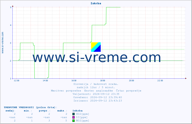 POVPREČJE :: Iskrba :: SO2 | CO | O3 | NO2 :: zadnji dan / 5 minut.