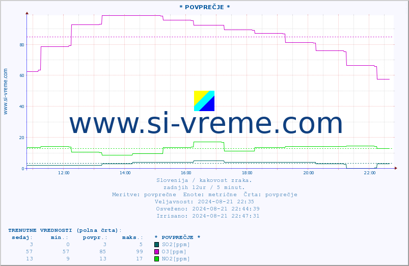 POVPREČJE :: * POVPREČJE * :: SO2 | CO | O3 | NO2 :: zadnji dan / 5 minut.
