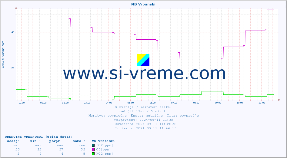 POVPREČJE :: MB Vrbanski :: SO2 | CO | O3 | NO2 :: zadnji dan / 5 minut.