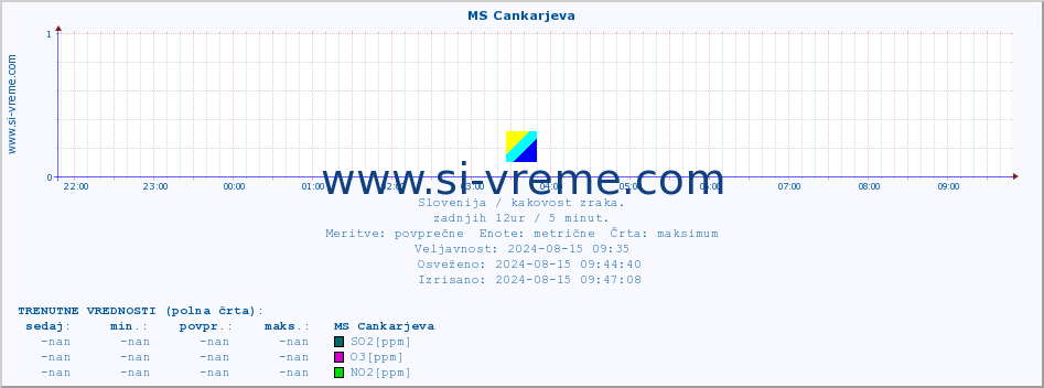 POVPREČJE :: MS Cankarjeva :: SO2 | CO | O3 | NO2 :: zadnji dan / 5 minut.