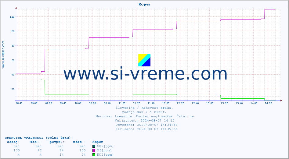 POVPREČJE :: Koper :: SO2 | CO | O3 | NO2 :: zadnji dan / 5 minut.