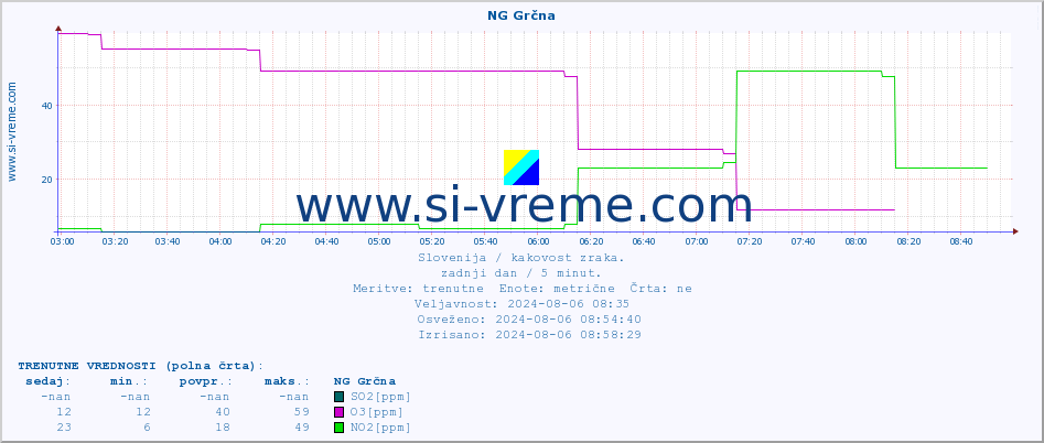 POVPREČJE :: NG Grčna :: SO2 | CO | O3 | NO2 :: zadnji dan / 5 minut.