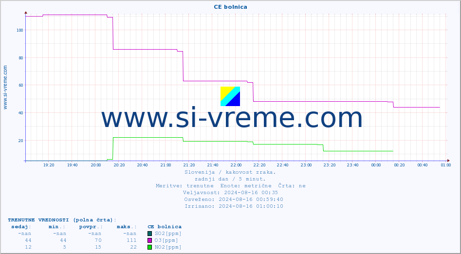 POVPREČJE :: CE bolnica :: SO2 | CO | O3 | NO2 :: zadnji dan / 5 minut.