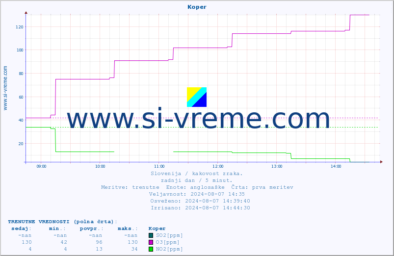 POVPREČJE :: Koper :: SO2 | CO | O3 | NO2 :: zadnji dan / 5 minut.