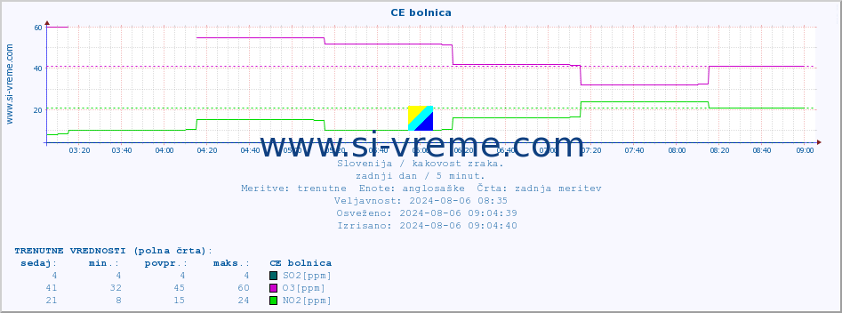 POVPREČJE :: CE bolnica :: SO2 | CO | O3 | NO2 :: zadnji dan / 5 minut.