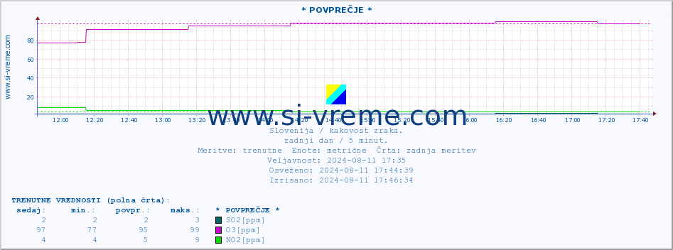 POVPREČJE :: * POVPREČJE * :: SO2 | CO | O3 | NO2 :: zadnji dan / 5 minut.